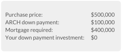 ARCH home equity down payment scenario – how ARCH Foundations works ARCH home equity down payment scenario - how ARCH Foundations works