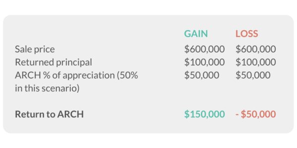 ARCH – home equity scenarios for gain and loss in the market