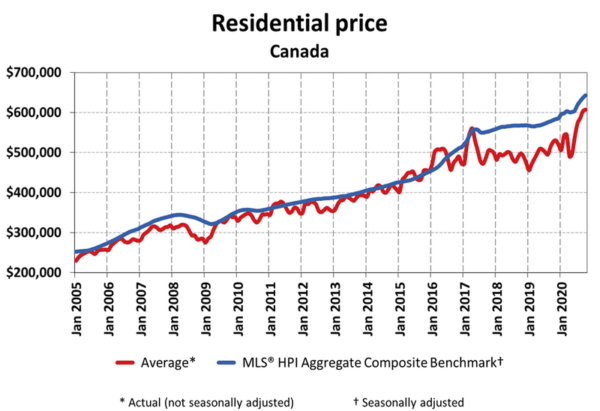 Housing Market In Ontario Canada