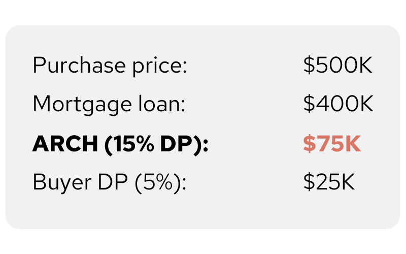 By the numbers outcomes – ARCH Shared Equity