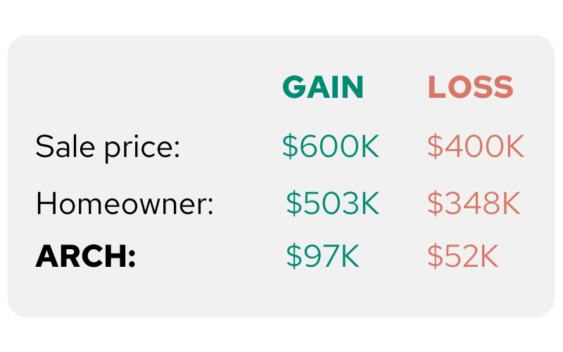 By the numbers outcomes – ARCH sale outcomes